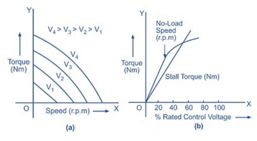 (a) Typical torque-speed characteristic curve of servo motor (ac) under different control voltages, and (b) no-load speed, stall torque and control-voltage curves.